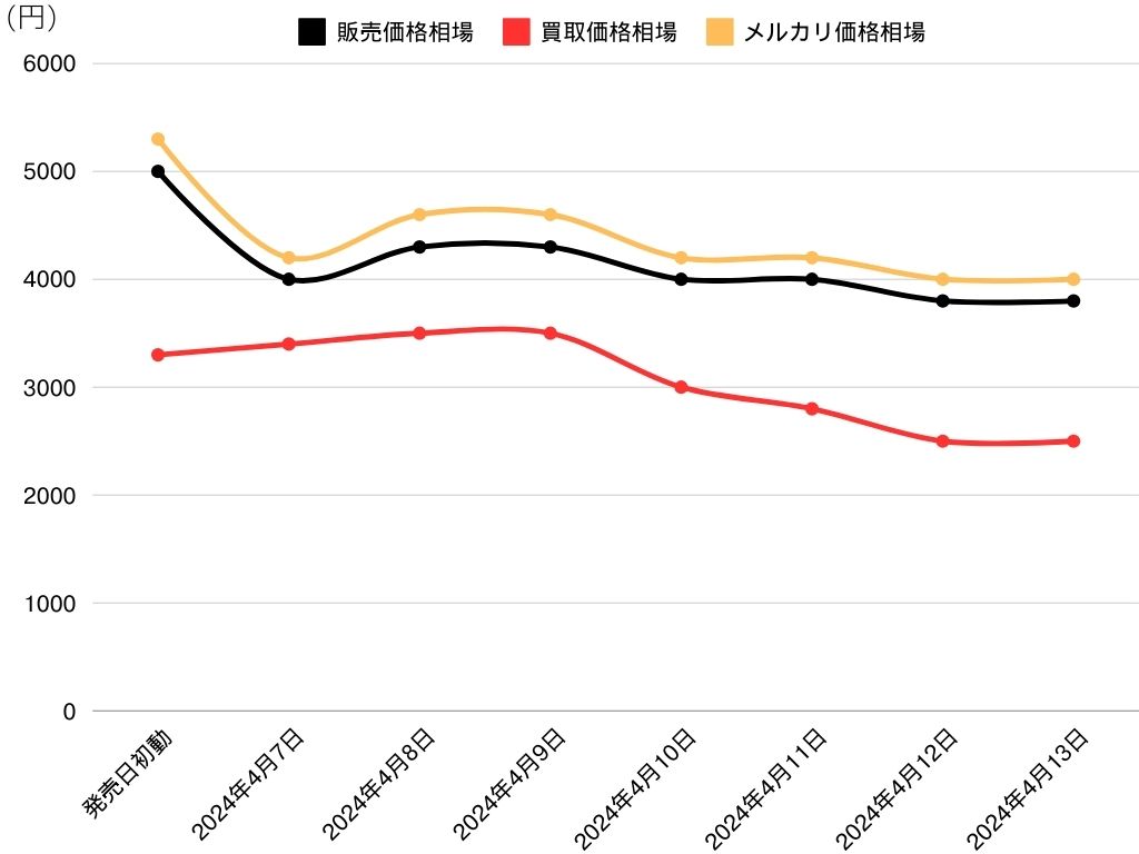 「ガチグマ アカツキex SAR」の価格・値段推移(グラフ)