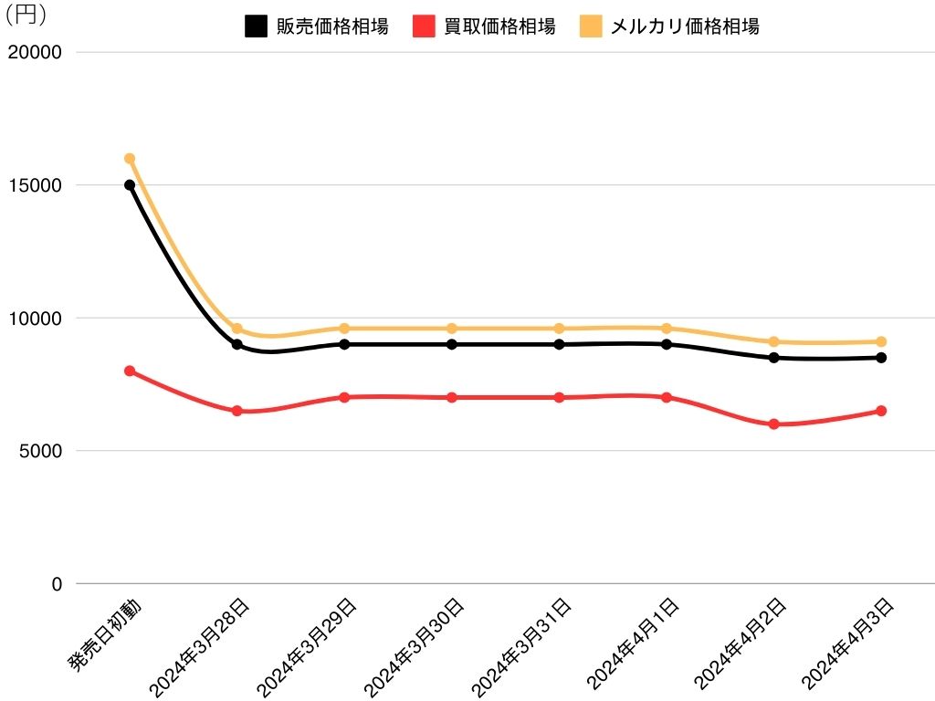 「スイレンのお世話 SAR」の価格・値段推移(グラフ)