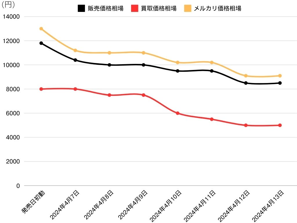 「ゲッコウガ ex SAR」の価格・値段推移(グラフ)